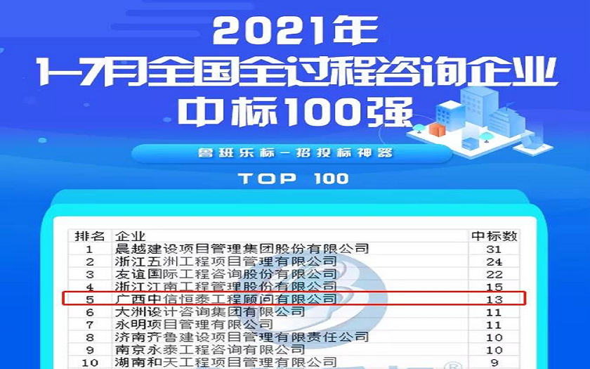 喜報(bào)丨中信恒泰位列全國(guó)全過(guò)程咨詢(xún)企業(yè)中標(biāo)排行榜第五名